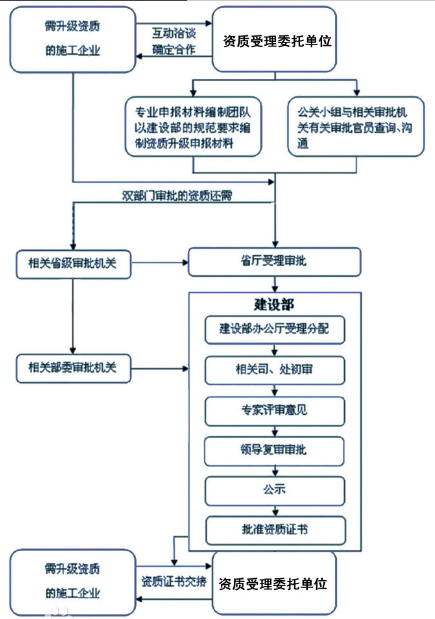 福建省环保工程企业资质办理流程图