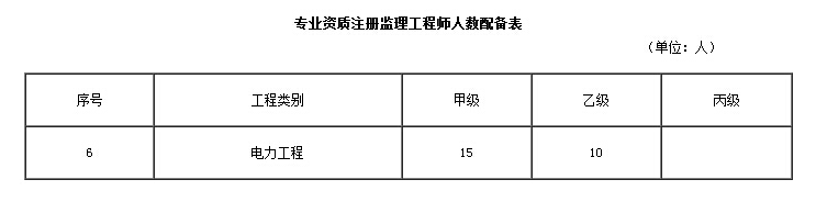 2017年山西省乙级电力工程监理资质标准及人员配备表