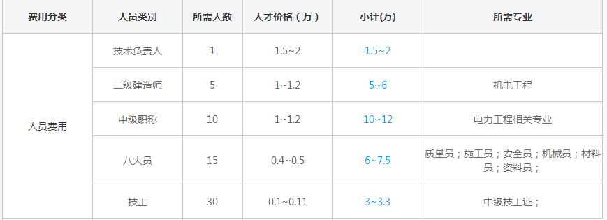 北京三级电力工程资质人员费用