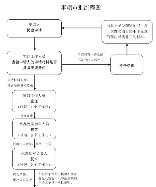 湖南二级建筑工施工资质办理流程