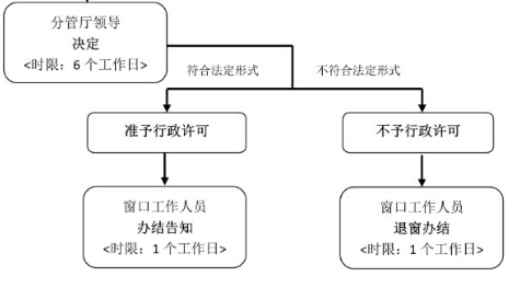 湖南二级建筑工施工资质办理流程