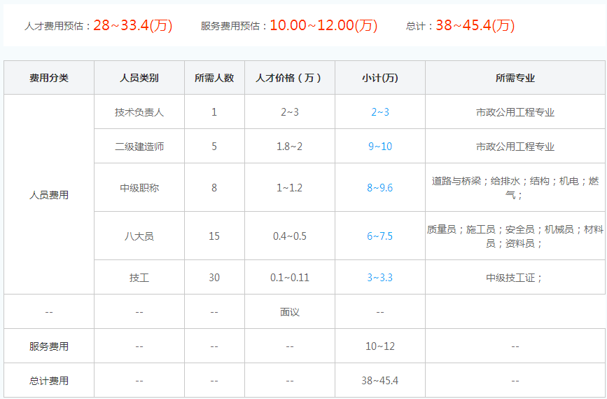 三级市政工程资质资质办理费用