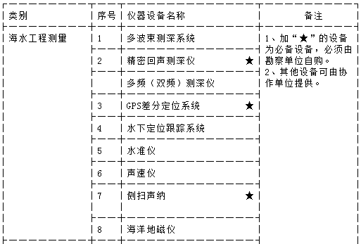 仪器设备配备表