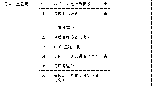 仪器设备配备表
