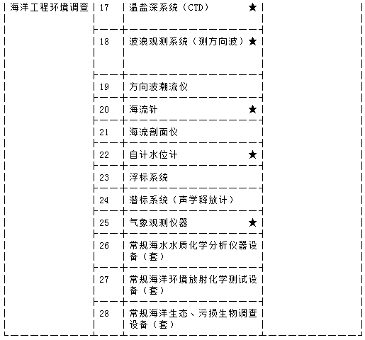 仪器设备配备表