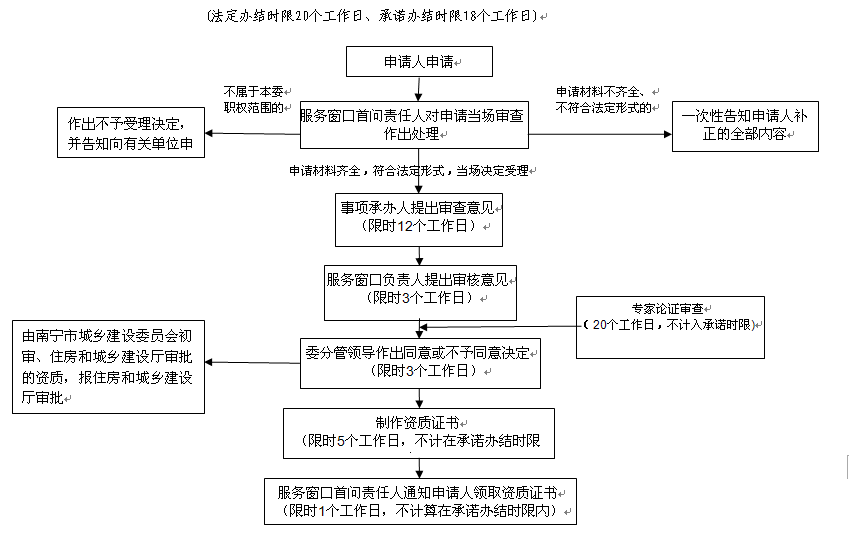 2017年南宁房地产开发资质新办流程是什么?