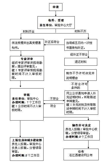 2017年南昌工程造价咨询单位乙级资质认定流程图