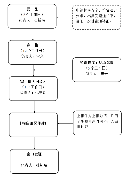 赤峰市工程勘察企业资质办理流程图：