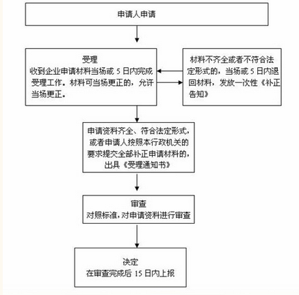 合肥市工程监理企业资质办理流程图