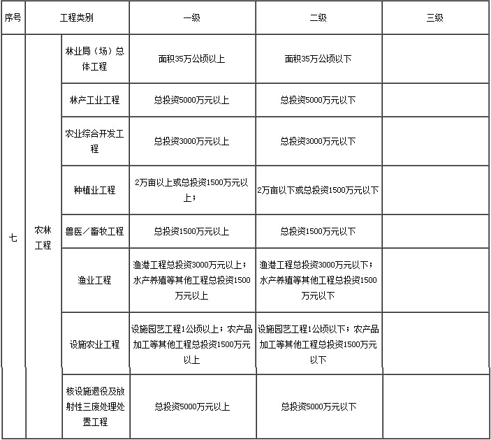 2017年河南省农林乙级监理资质承揽范围及申办条件要求