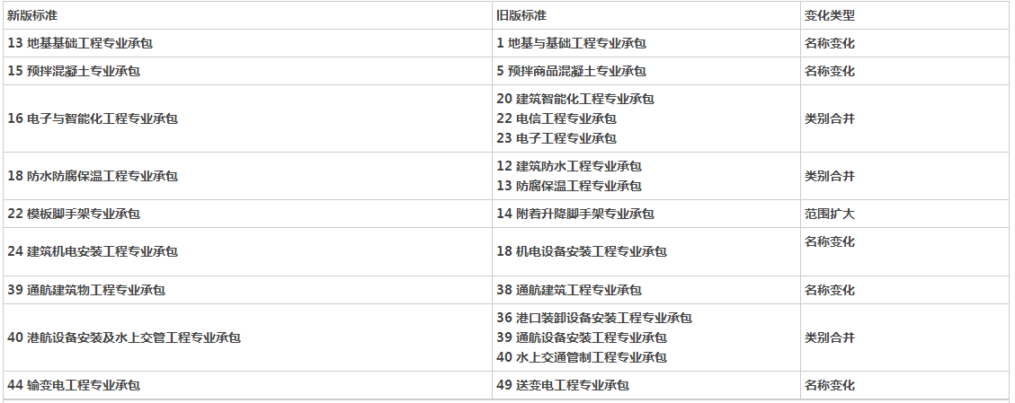 新版专业资质标准名称、类别和范围变化