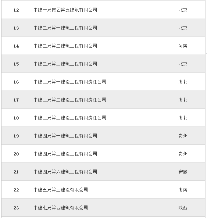 全国358家建筑特级企业名单