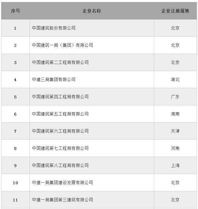 全国358家建筑特级企业名单