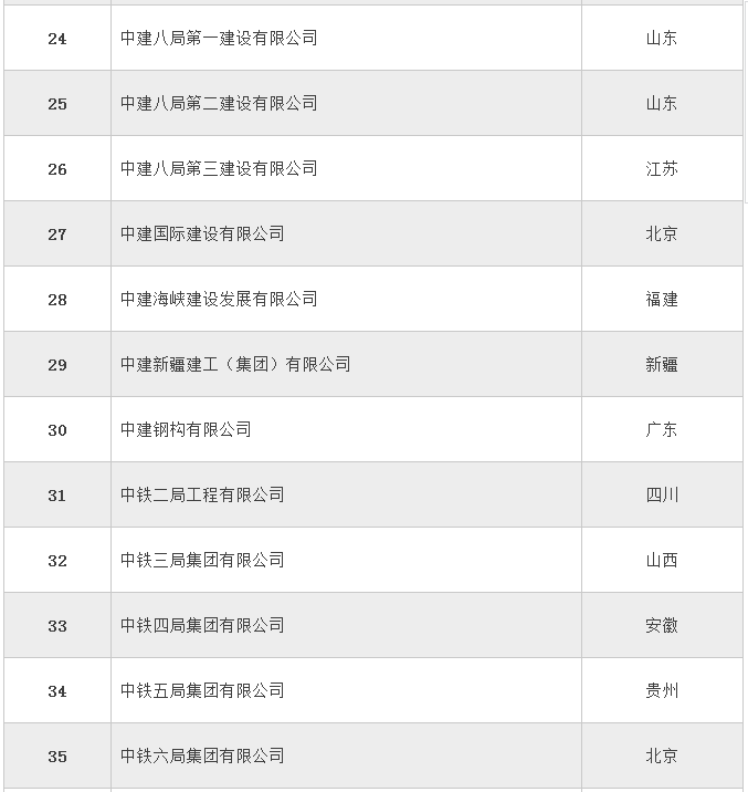 全国358家建筑特级企业名单