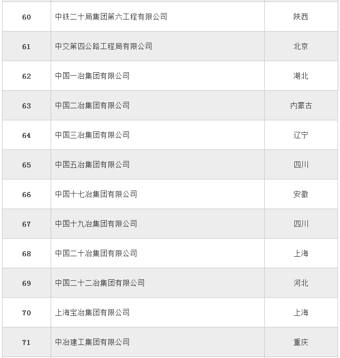 全国358家建筑特级企业名单