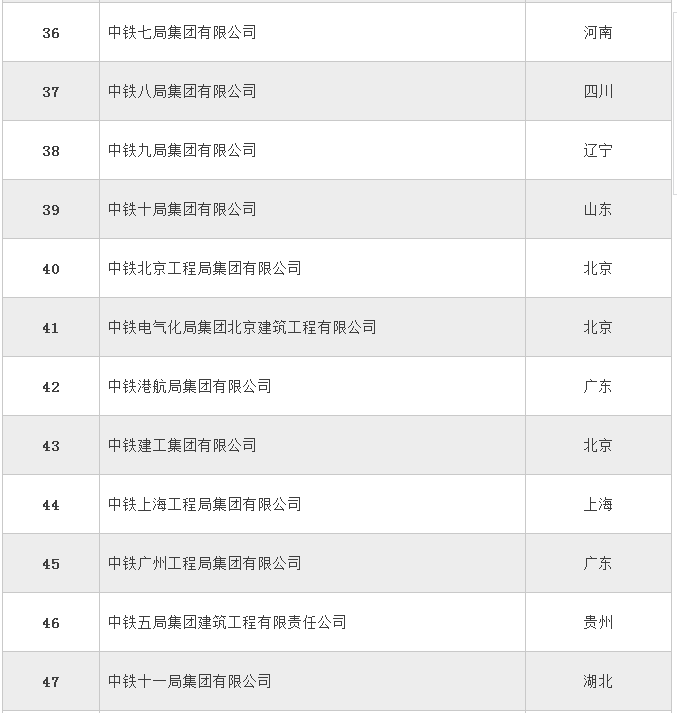 全国358家建筑特级企业名单