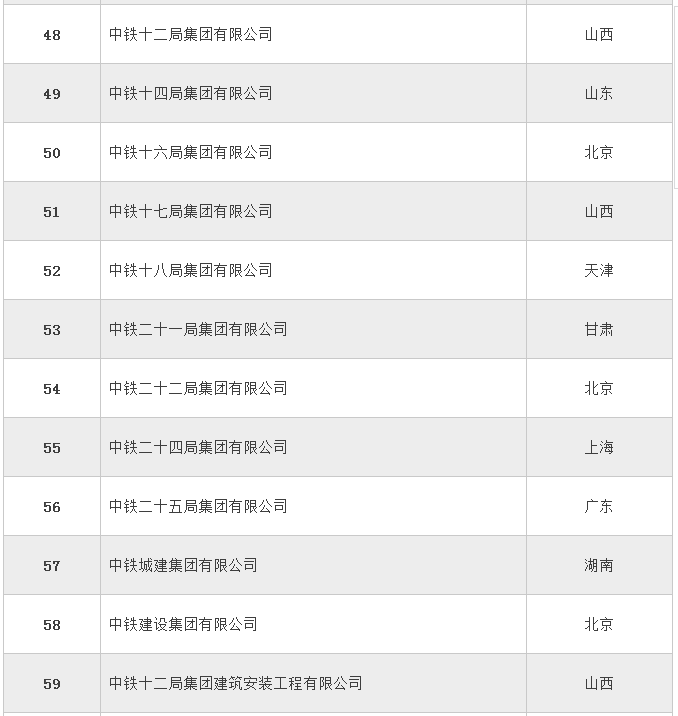 全国358家建筑特级企业名单