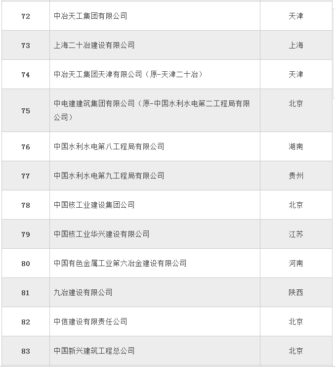 全国358家建筑特级企业名单