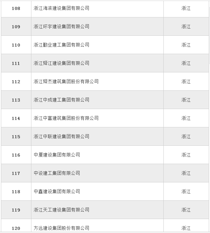 全国358家建筑特级企业名单