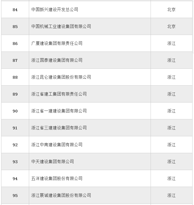 全国358家建筑特级企业名单