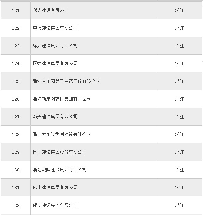 全国358家建筑特级企业名单