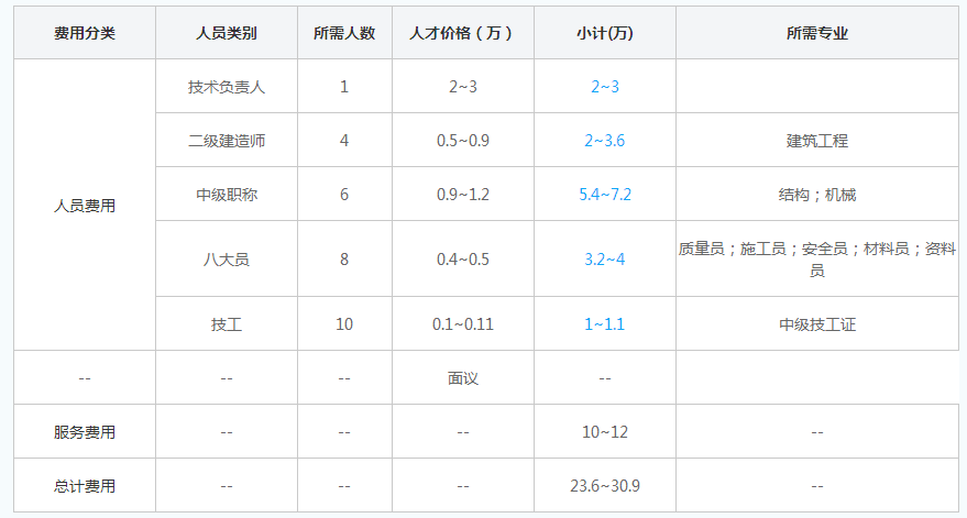 河南建筑幕墙资质二级代办费用