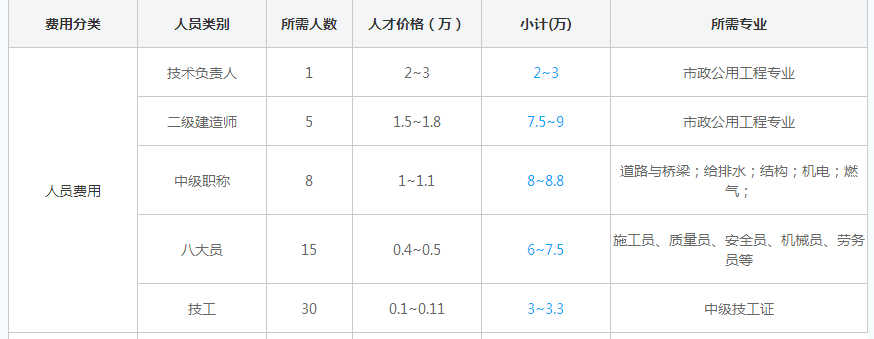 河南办理市政三级资质需要的人员费用