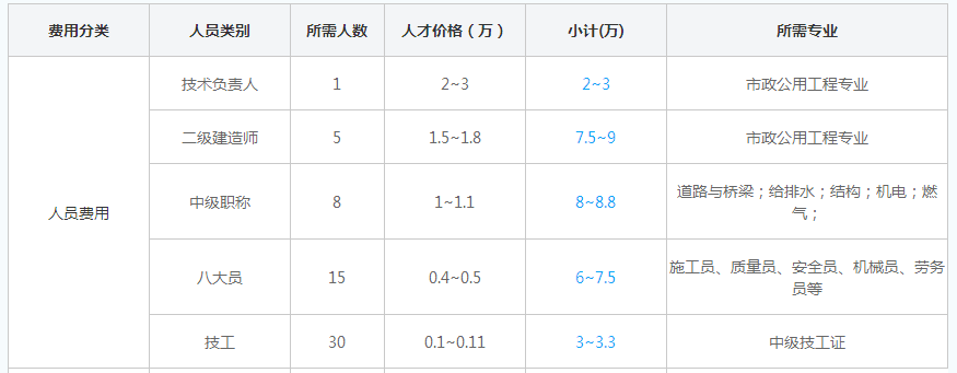 湖南办理市政三级资质需要的人员费用