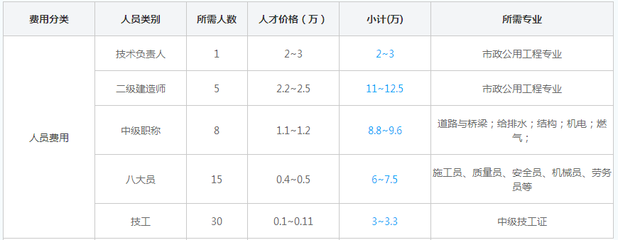 湖北办理市政三级资质需要的人员费用