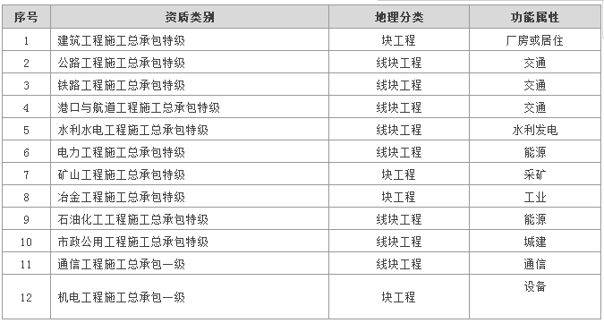 关于总承包资质改革的独家解析！