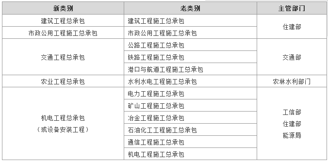 关于总承包资质改革的独家解析！