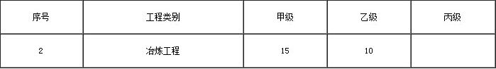 2017年辽宁省冶炼甲级监理资质申办条件及人员配备表