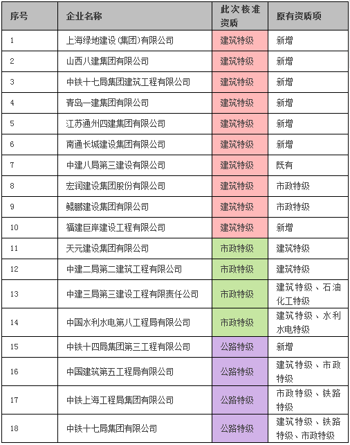 2017年度第十二批核准的建筑业企业资质单位名单（特级）.png