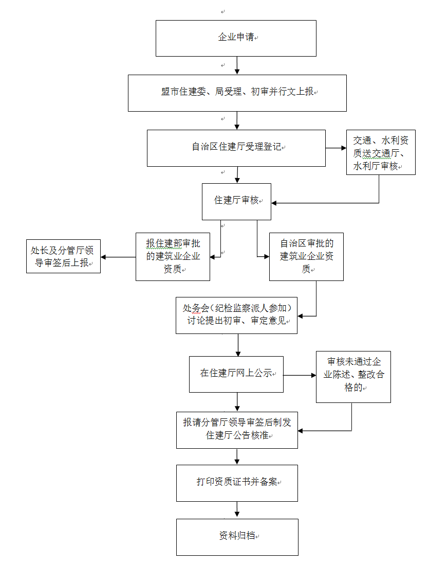 内蒙三级矿山资质证书办理流程