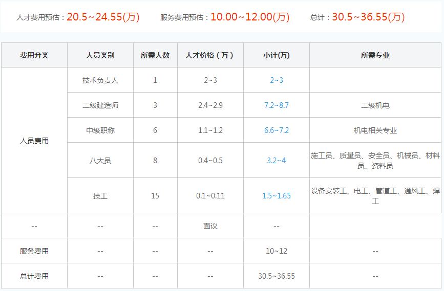 三级建筑机电安装工程资质代办费用