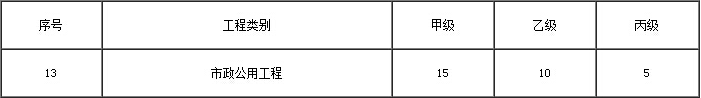 最新上海甲级市政监理资质等级标准及人员配备表