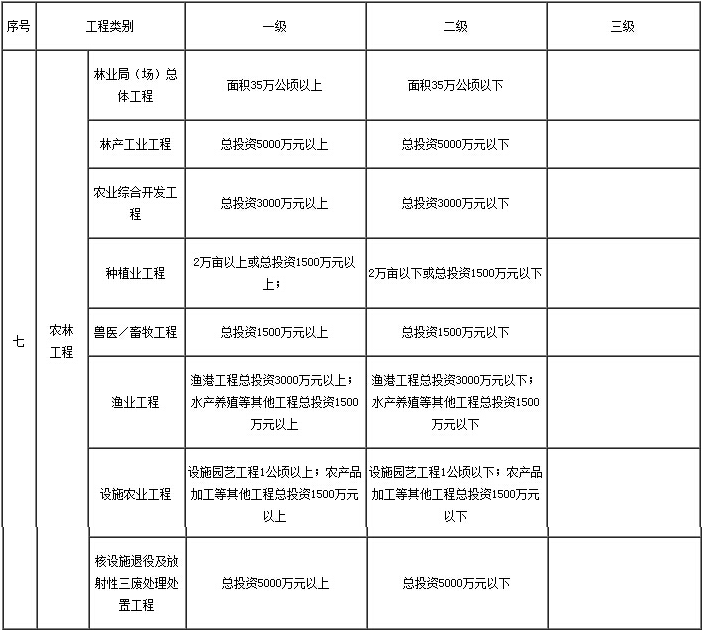 2017年河北省甲级农林监理资质承包范围