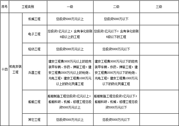 2017年安徽省乙级机电安装监理资质等级标准及承担业务范围