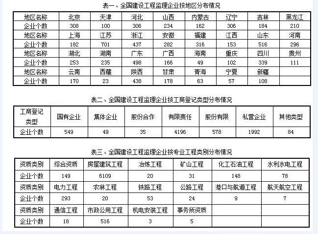 全国具有建设工程监理资质的企业统计大汇总.png