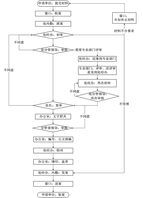 代办防水防腐保温工程专业承包最新资质所要的材料及流程