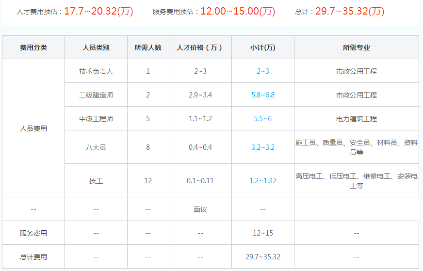 广东城市及道路照明专业承包三级资质代办费用