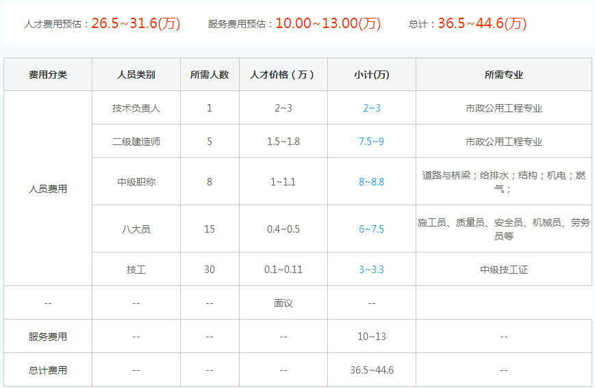 市政三级资质代办费用