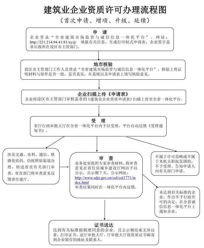 山东港口与航道二级资质办理流程