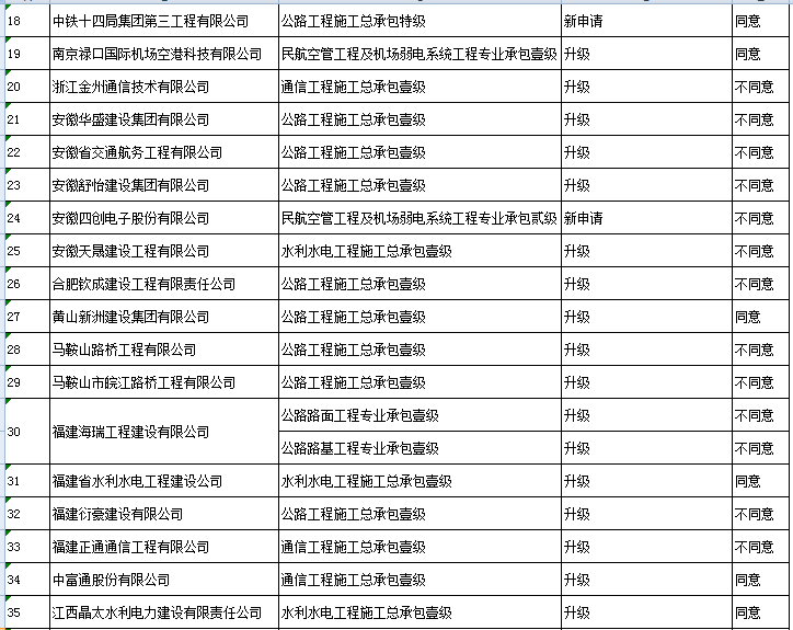 工程设计企业资质升级、增项、新申请、重新核定专家审查意见