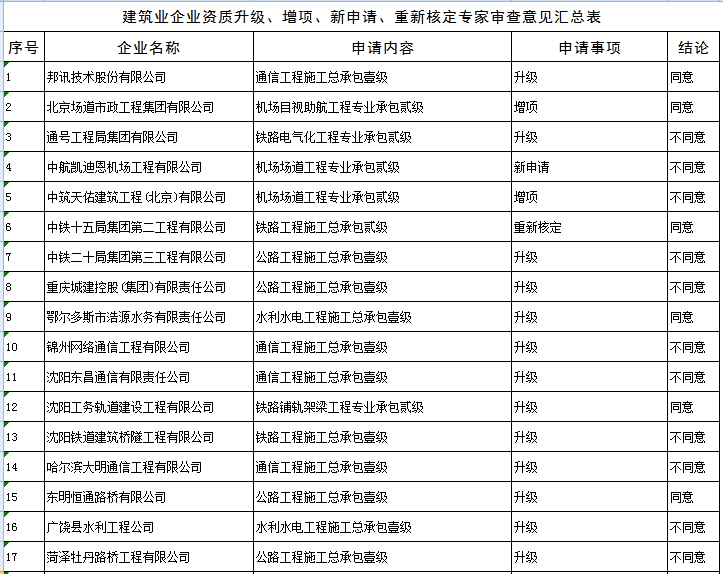 工程设计企业资质升级、增项、新申请、重新核定专家审查意见