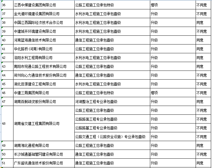 工程设计企业资质升级、增项、新申请、重新核定专家审查意见