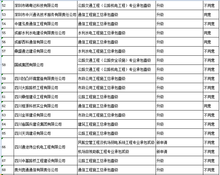 工程设计企业资质升级、增项、新申请、重新核定专家审查意见