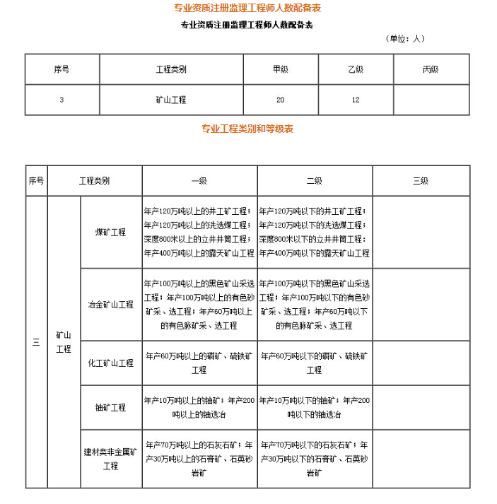 2017年安阳市矿山工程甲级人员配备表！