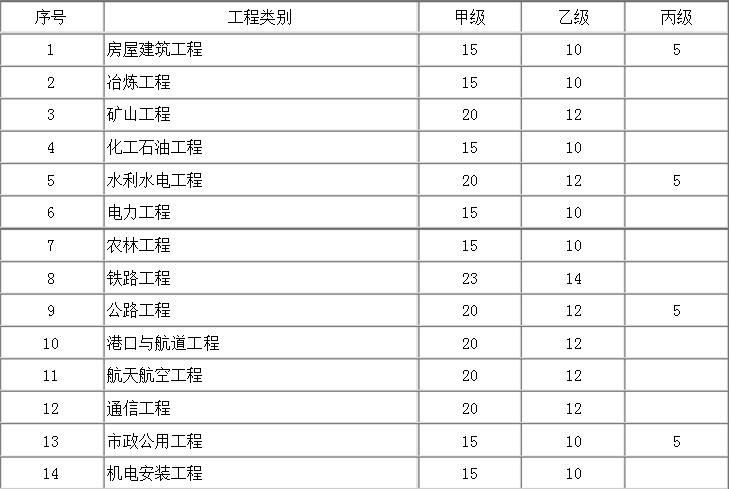专业资质注册监理工程师人数配备表是怎样的？