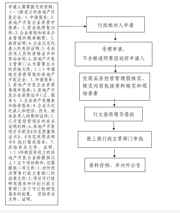 2017年嘉兴房地产开发资质你可否了解其审批流程？